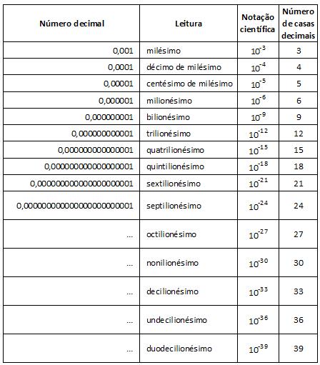 MILHÃO E BILHÃO COMO ESCREVER E LER NÚMEROS GRANDES Profa